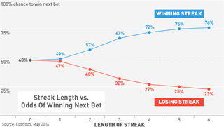 Illustration for article titled Gambling Hot Streaks Are Actually Real